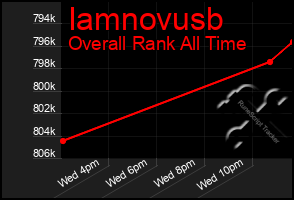 Total Graph of Iamnovusb