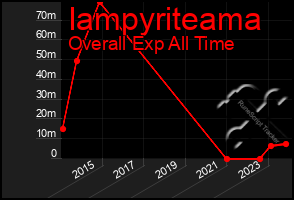 Total Graph of Iampyriteama