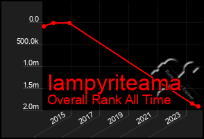 Total Graph of Iampyriteama