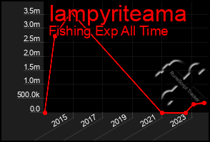 Total Graph of Iampyriteama