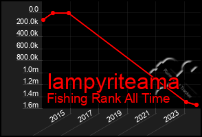 Total Graph of Iampyriteama