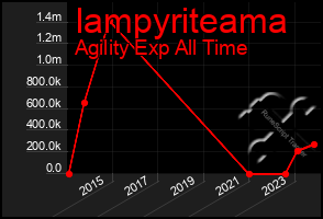 Total Graph of Iampyriteama