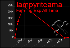 Total Graph of Iampyriteama