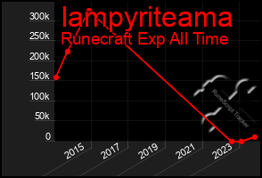 Total Graph of Iampyriteama