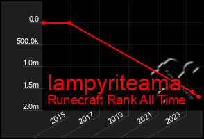 Total Graph of Iampyriteama