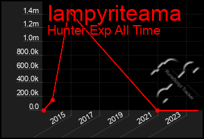 Total Graph of Iampyriteama