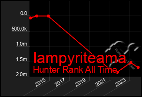 Total Graph of Iampyriteama