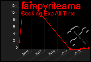 Total Graph of Iampyriteama