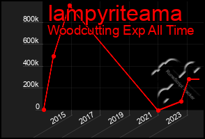 Total Graph of Iampyriteama