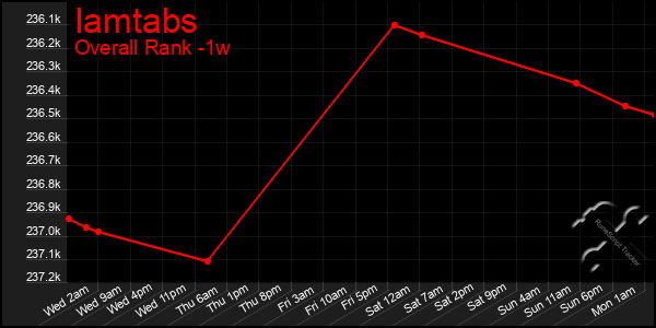 Last 7 Days Graph of Iamtabs
