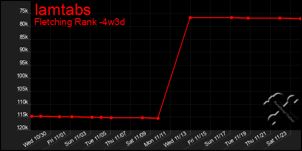 Last 31 Days Graph of Iamtabs