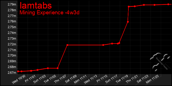 Last 31 Days Graph of Iamtabs