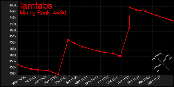 Last 31 Days Graph of Iamtabs