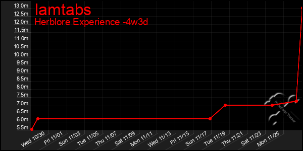 Last 31 Days Graph of Iamtabs