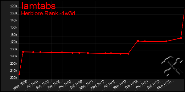 Last 31 Days Graph of Iamtabs