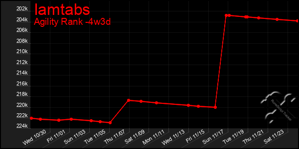 Last 31 Days Graph of Iamtabs