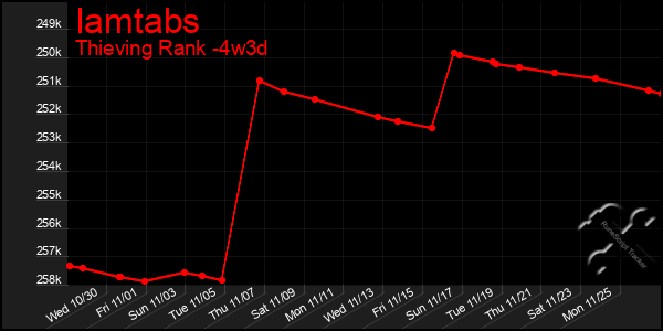 Last 31 Days Graph of Iamtabs