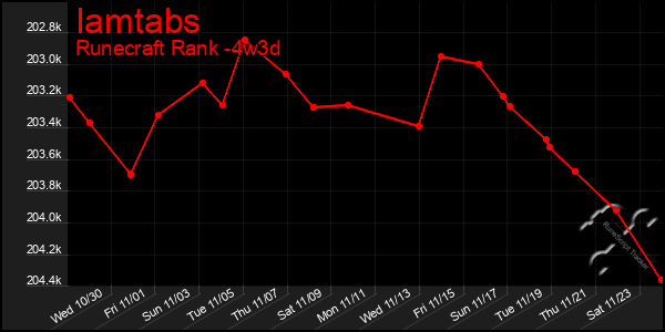 Last 31 Days Graph of Iamtabs