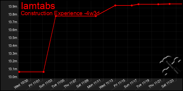 Last 31 Days Graph of Iamtabs