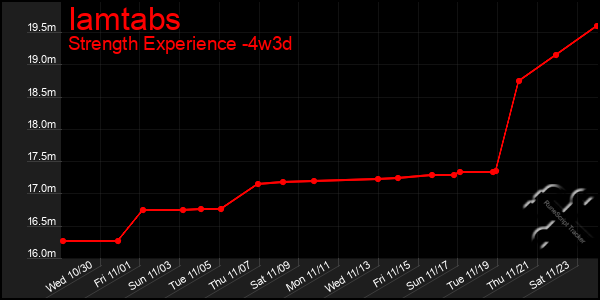 Last 31 Days Graph of Iamtabs