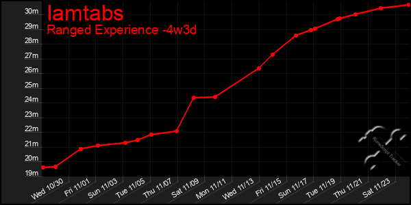 Last 31 Days Graph of Iamtabs