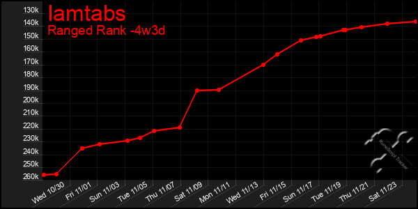 Last 31 Days Graph of Iamtabs