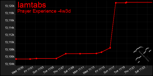 Last 31 Days Graph of Iamtabs