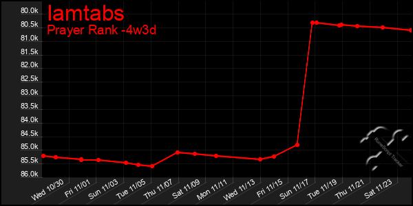 Last 31 Days Graph of Iamtabs