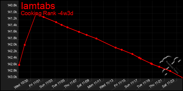 Last 31 Days Graph of Iamtabs