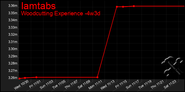 Last 31 Days Graph of Iamtabs