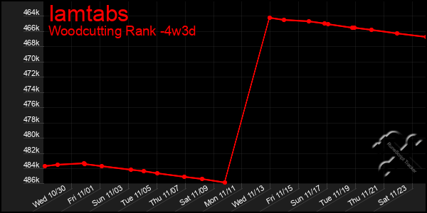 Last 31 Days Graph of Iamtabs