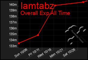 Total Graph of Iamtabz