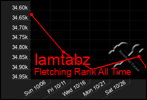 Total Graph of Iamtabz