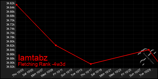 Last 31 Days Graph of Iamtabz