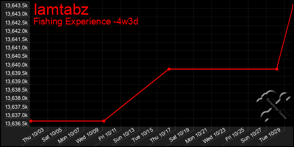 Last 31 Days Graph of Iamtabz