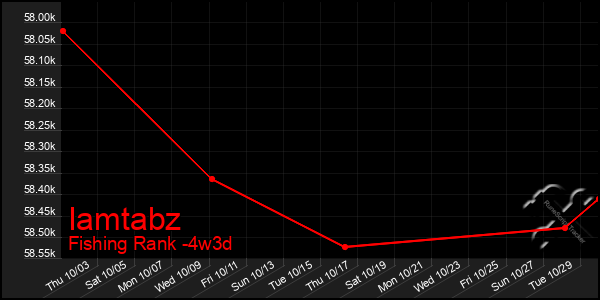 Last 31 Days Graph of Iamtabz