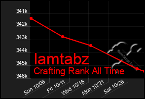 Total Graph of Iamtabz