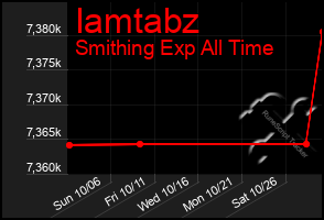 Total Graph of Iamtabz