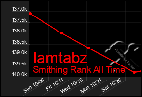 Total Graph of Iamtabz