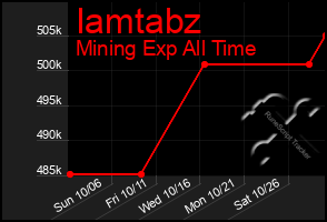 Total Graph of Iamtabz