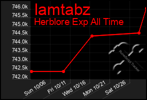 Total Graph of Iamtabz