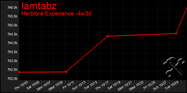 Last 31 Days Graph of Iamtabz