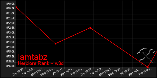 Last 31 Days Graph of Iamtabz