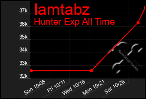 Total Graph of Iamtabz