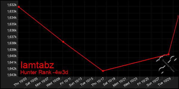 Last 31 Days Graph of Iamtabz