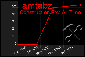 Total Graph of Iamtabz