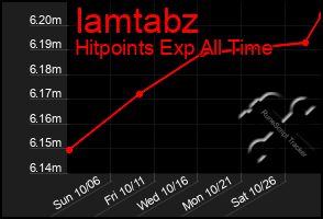 Total Graph of Iamtabz