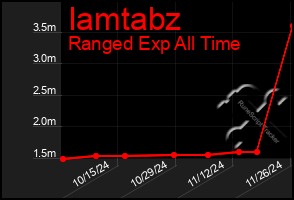 Total Graph of Iamtabz