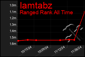 Total Graph of Iamtabz