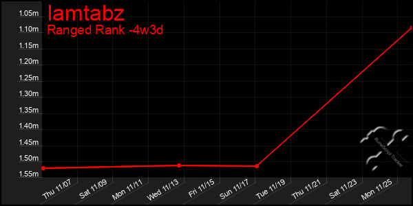 Last 31 Days Graph of Iamtabz